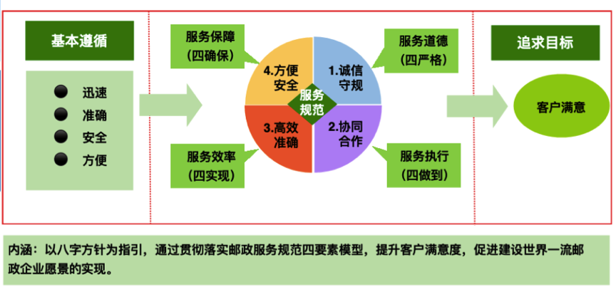 中國(guó)郵政服務規範文化模型：