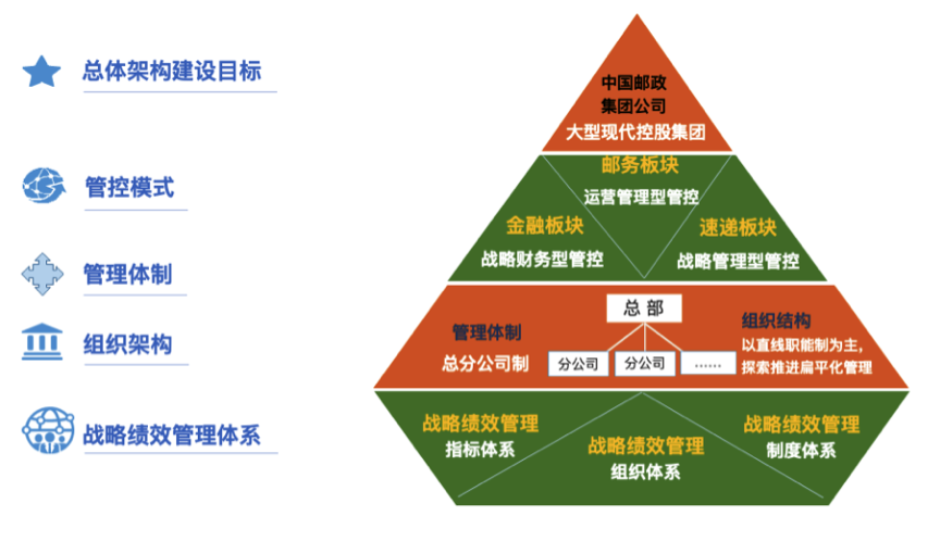 中國(guó)郵政組織管理(lǐ)文化模型