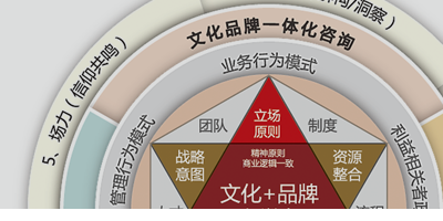 企業文化建設工(gōng)具模型